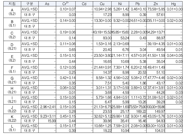 농촌형 태양광 발전시설 하부 토양오염 분석 결과(심토, ㎎/㎏)