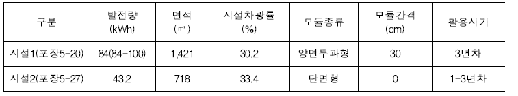 독립지주추적형