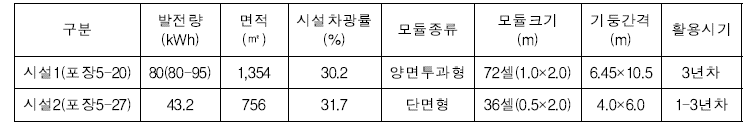 분산고정형