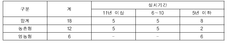 농촌지역 태양광발전시설 조사 대상지