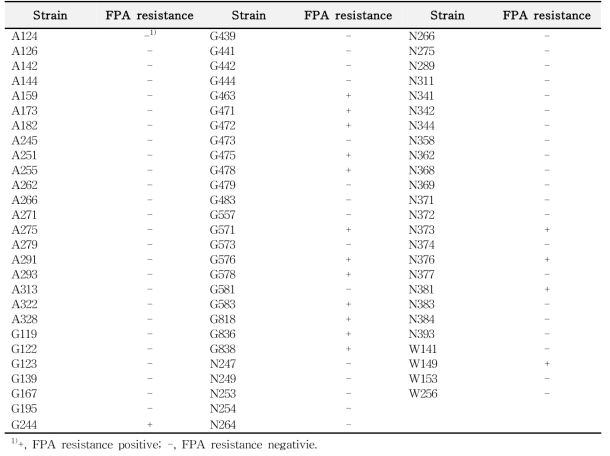 Resistance of isolated yeast strains against ρ-fluoro phenylalanin (FPA)
