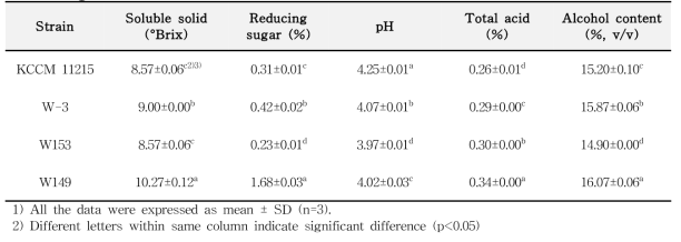 Characteristics of small amount fermentation using the 1:1 mixture of glutinous and non-glutinous rice