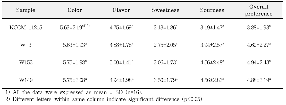 Sensory scores of small amount fermentation using the 1:1 mixture of glutinous and non-glutinous rice