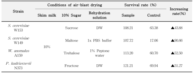 Optimal conditions of air-blast drying for wine yeast starter and comparison of survival rate of sample made by optimal condition and control without any protectant and rehydration solution