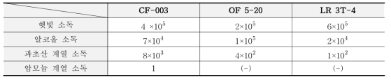 배양 판 소독 후 생산된 종균의 일반세균수 측정(CFU/g)