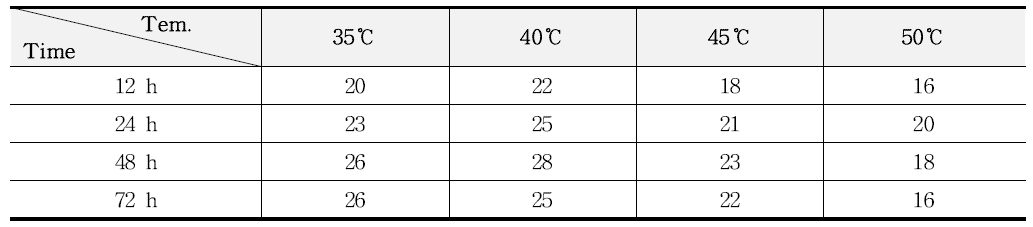 건조온도 및 시간에 따른 OF 5-20 배양시 포자수 측정(×108spores/g)
