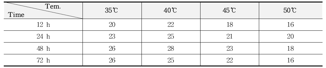 건조온도 및 시간에 따른 LR 3T-4 배양시 포자수 측정 결과(×108spores/g)
