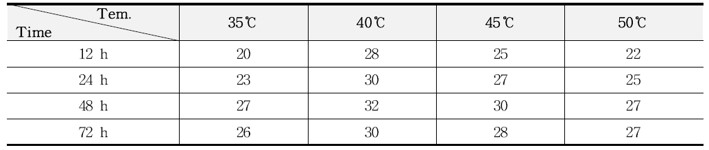 건조온도 및 시간에 따른 CF-003 배양시 포자수 측정(×108spores/g)