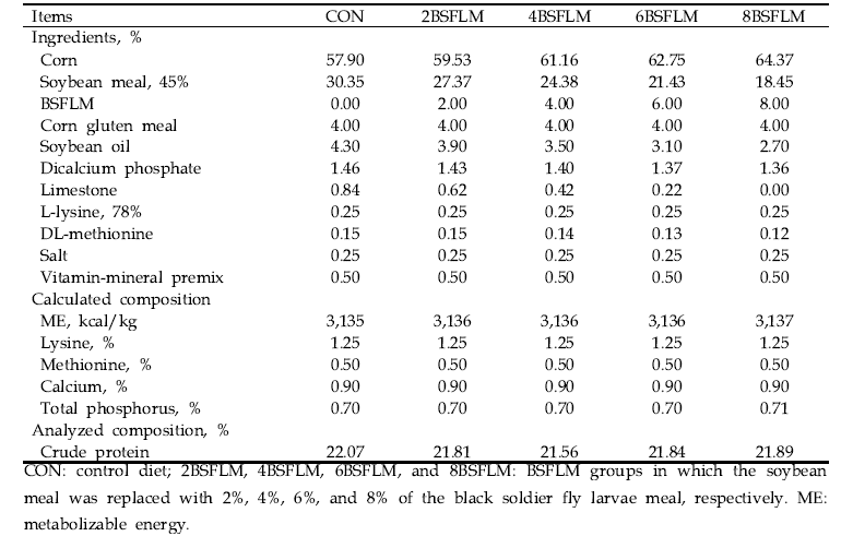 동애등에 유충박 함량에 따른 육계 시험사료 영양 성분표 (2~3주령)