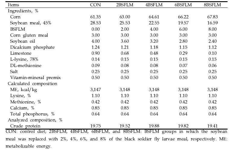 동애등에 유충박 함량에 따른 육계 시험사료 영양 성분표 (4~5주령)