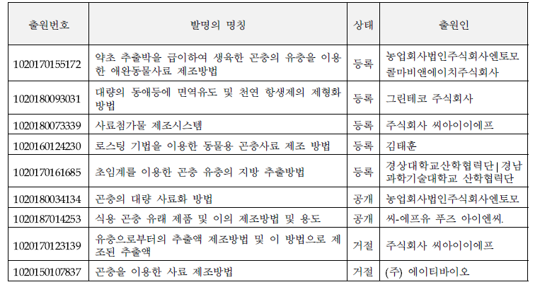 동애등에 유충 가공기술과 관련된 특허 현황