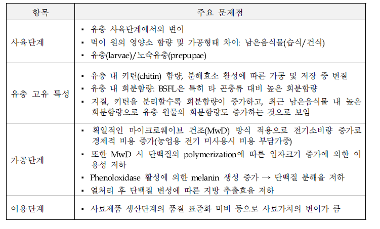 국내 동애등에 유충 사료화의 주요 문제점