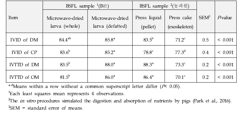 마이크로웨이브 건조 유충 및 유충분과 압출분리 유충액과 고형부의 체외(회장/전장) 소화율 비교
