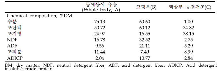 동애등에 유충(A)과 압착 후 고형부(B), 액상부 동결건조분말(C)의 이화학적 가치 분석