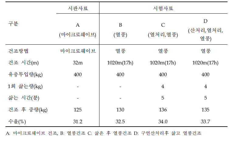 시험사료 가공 상세조건