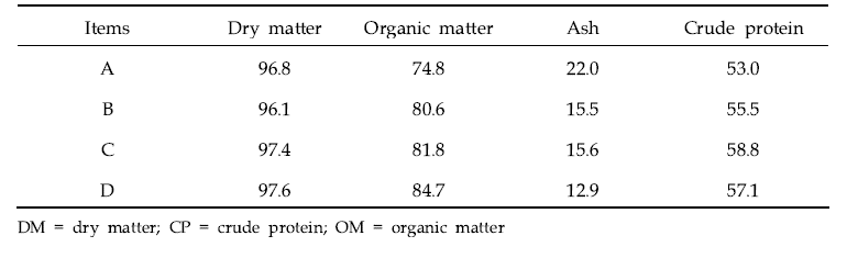 가공된 동애등에 유충박의 이화학적 분석 결과(% as-is basis)