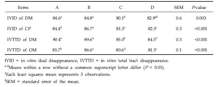 가공된 동애등에 유충 사료의 in vitro 회장, 전장 소화율 비교