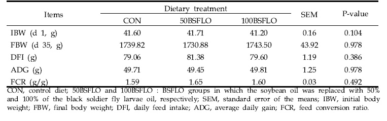 사료 내 대두유를 동애등에 유충유로 대체 시 처리구간 육계 생산성 변화