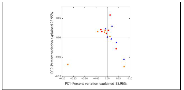 주성분분석(Principal coordinates analysis, PCA)을 통한 처리구간 균총 비교 : 대조구 (빨강, ○), 50BSFLO (파랑, △), 100BSFLO (주황, □)