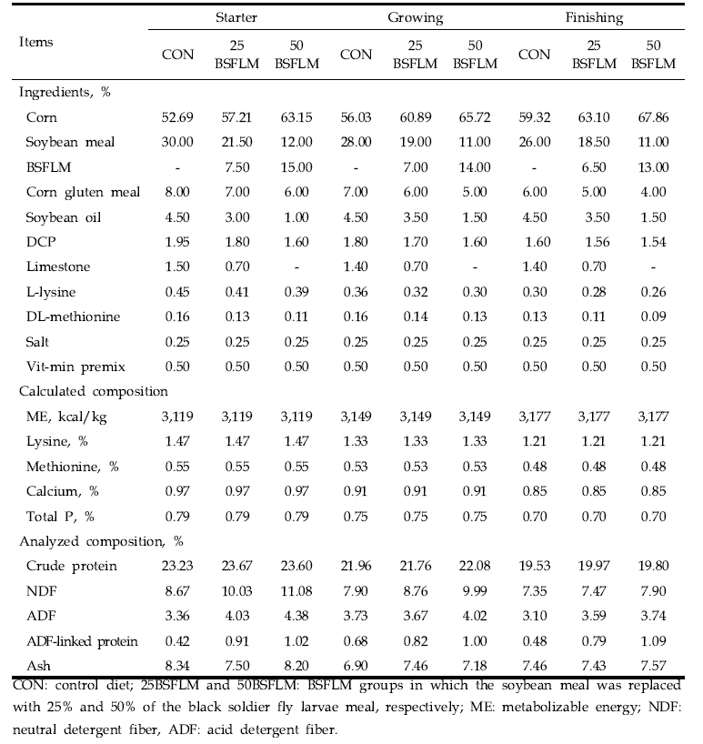 동애등에 유충박 함량에 따른 육계 시험사료 영양 성분표