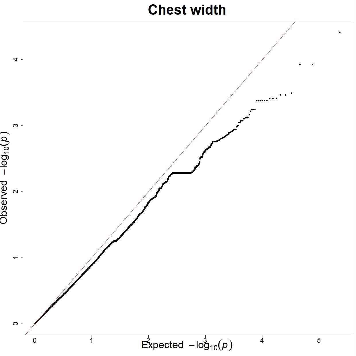 Chest width QQ plot