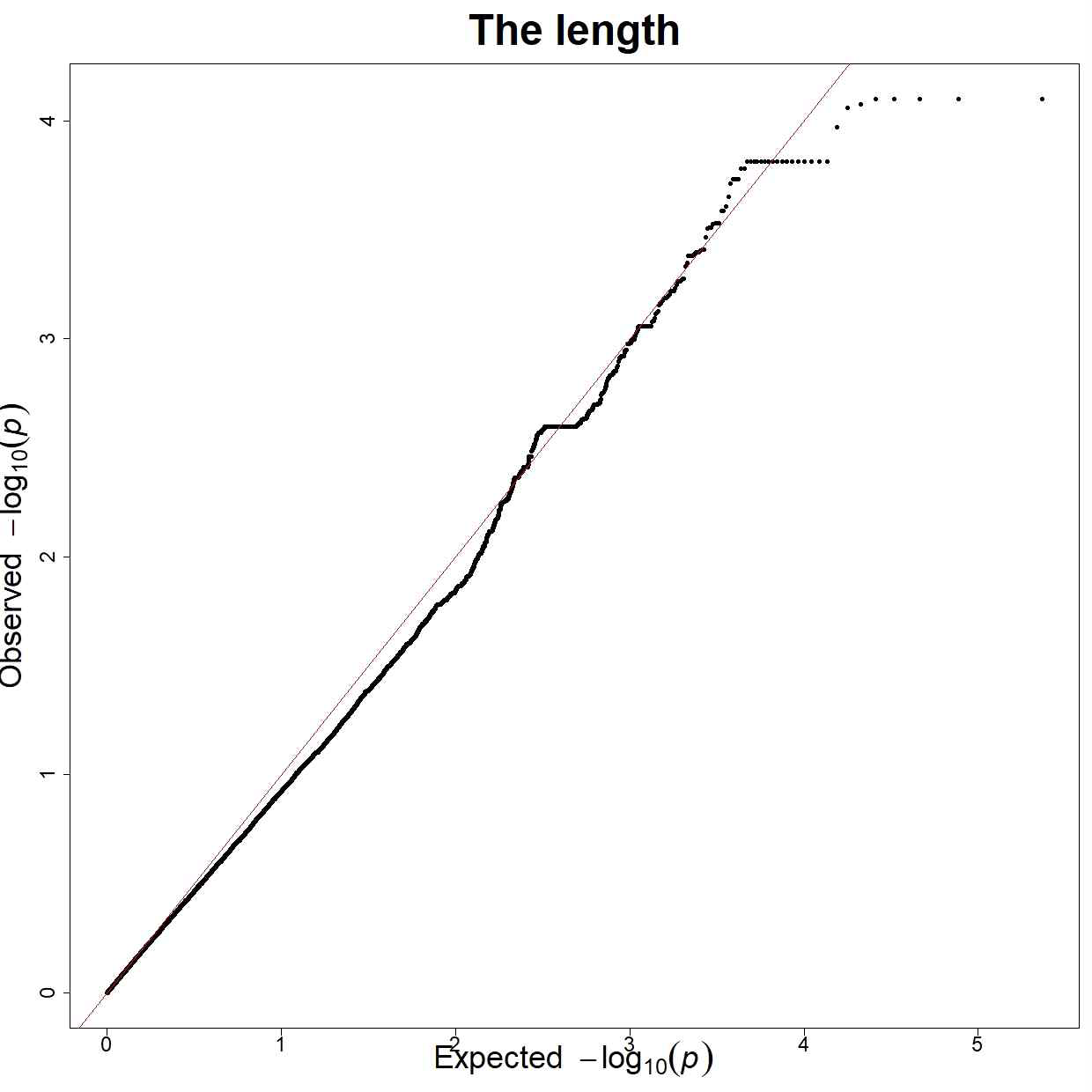 The length QQ plot