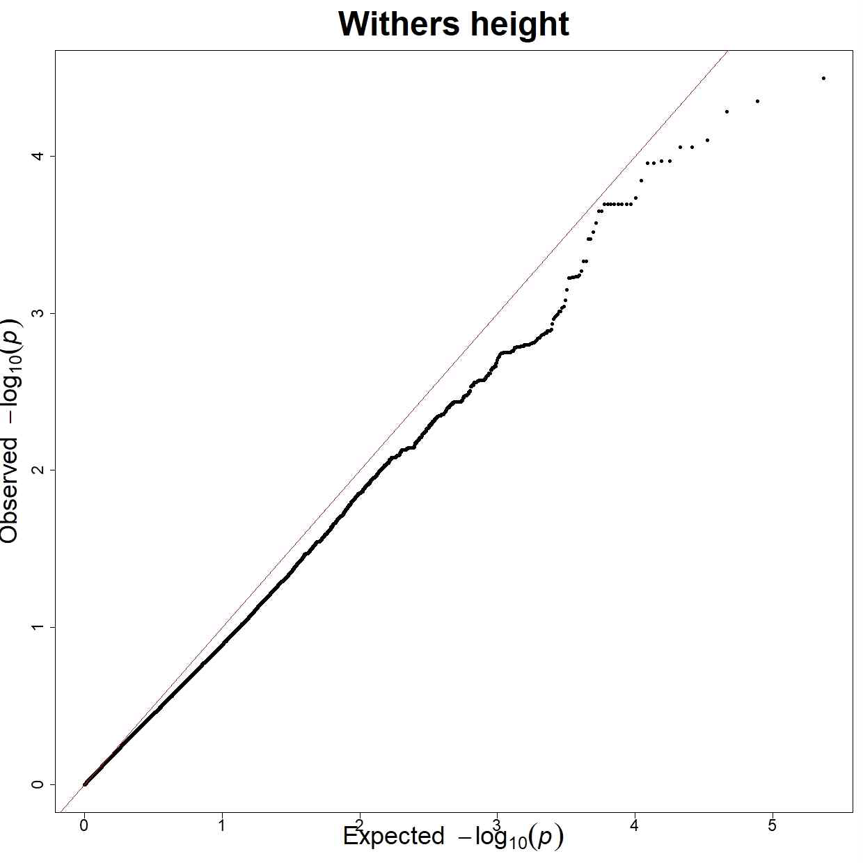 Withers height QQ plot