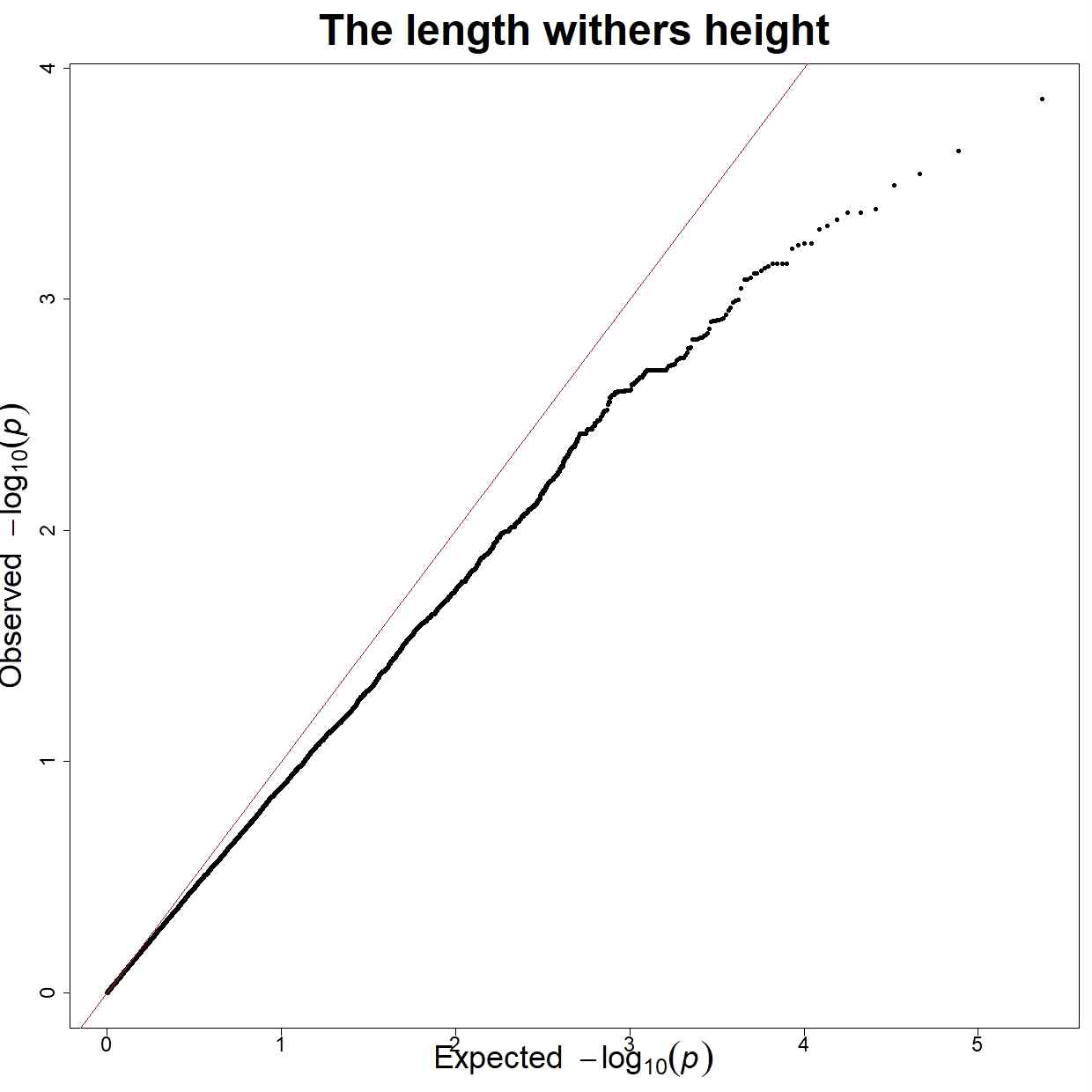 The length withers height QQ plot