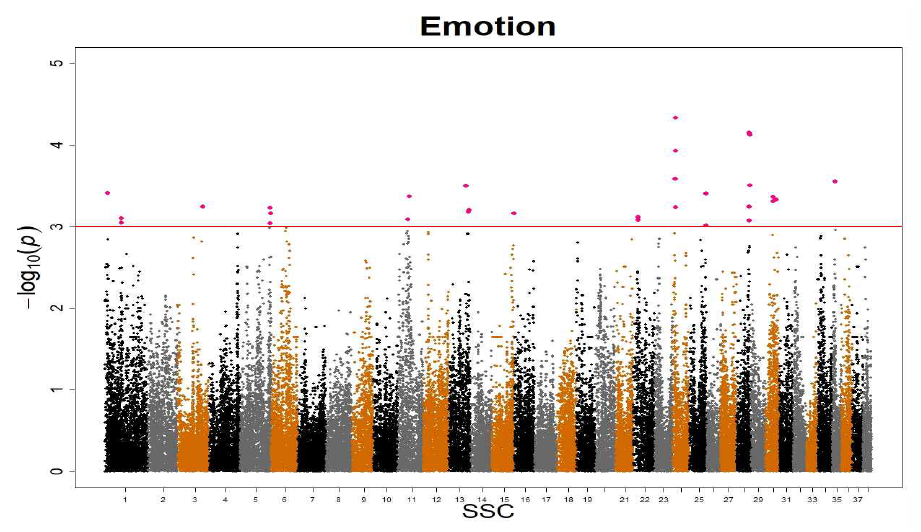 Emotion Manhattan plot