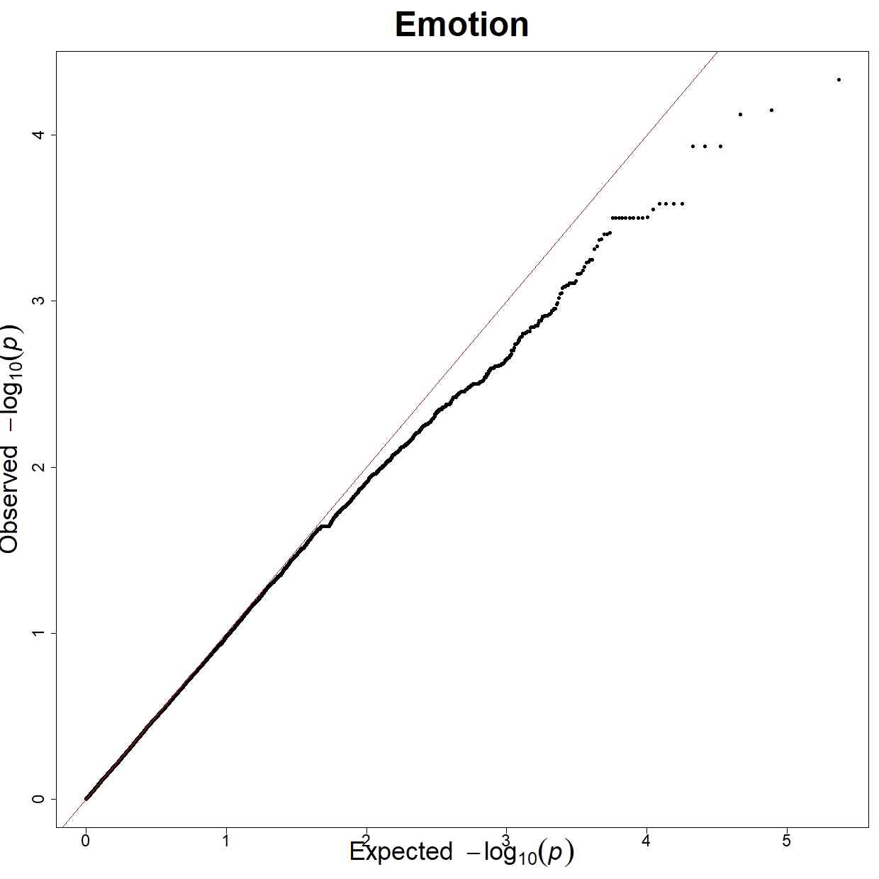 Emotion QQ plot