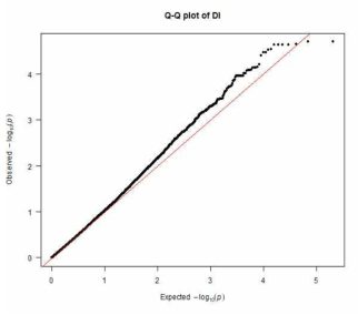 Q-Q plot for DI traits of the Sapsaree