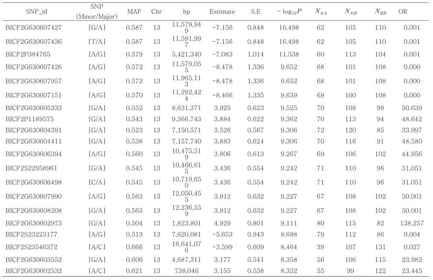 Top 20 list of significant SNPs sorted by -log10P value associated with 장·단모 traits