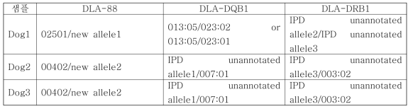 3개체의 개 샘플의 DLA 타이핑 결과.