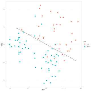 털 길이 연관 SNP에 대한 주성분 분석 결과. 연두색: 단모, 빨간색: 장모