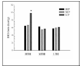 DEI:Gain에 대한 THI 수준과 사료 단백질 수준의 영향