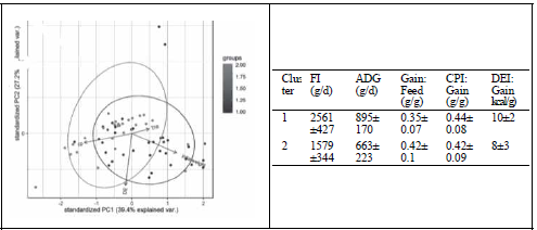 사료섭취량과 생산성 클러스트