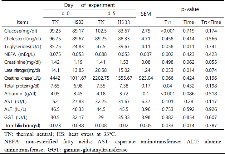 고온스트레스에 의한 돼지 혈청 대사물질 변화