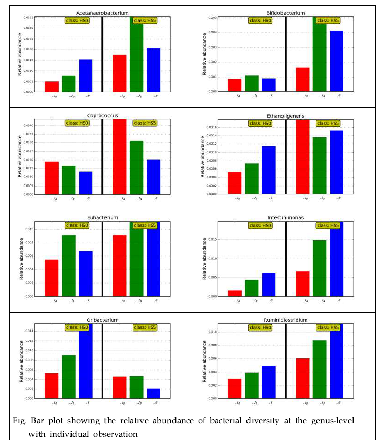 고온스트레스에 따른 돼지 분변미생물 relative abundance(genus-level) Bar plot