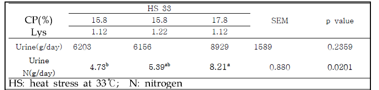 고온 환경에서 사료 단백질·아미노산 수준에 따른 육성돈 뇨내 질소배출량 비교