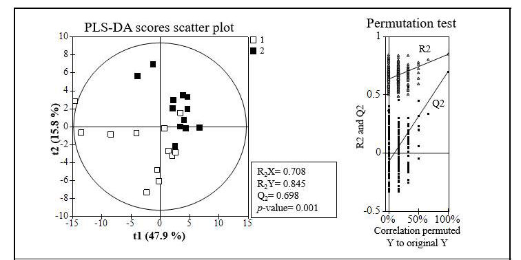 돼지 혈청 LC/MS 대사체 분석 PLS-DA plot