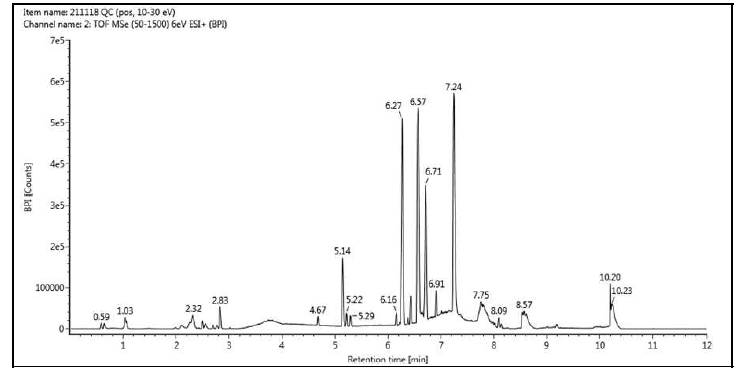 돼지 혈청 LC/MS 대사체 분석 Chromatogram