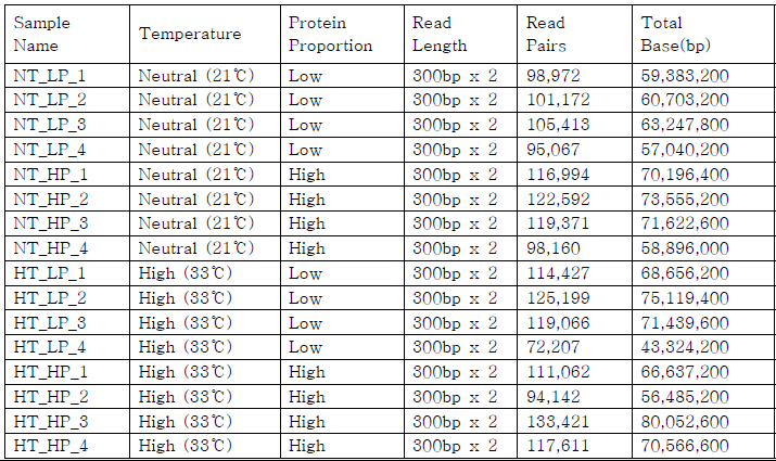 육성돈 분변미생물 16S V3-V4 amplicon data