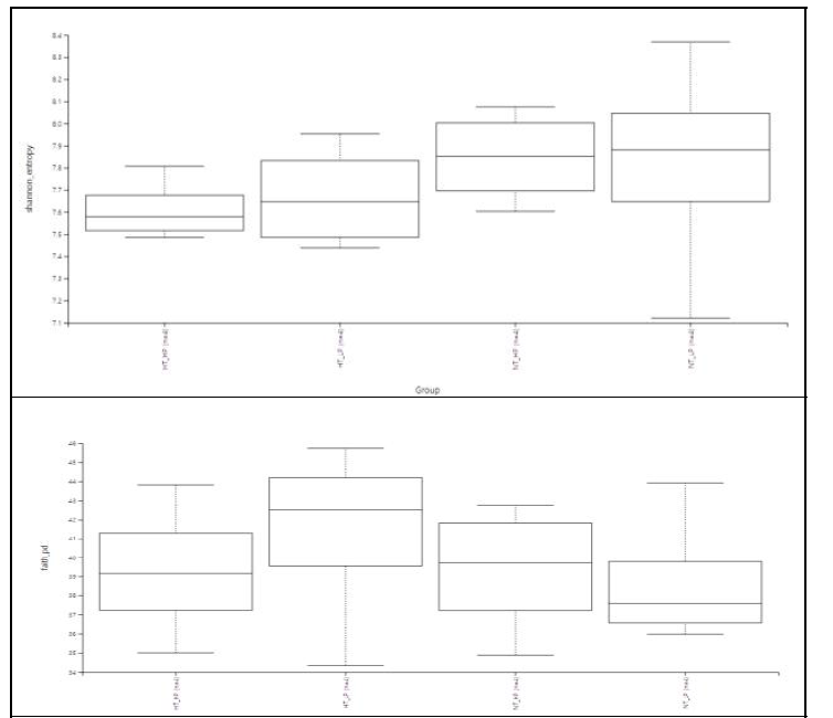 분변미생물 다양성 분석 Shannon Entropy 및 Faith phylogenetic box plot