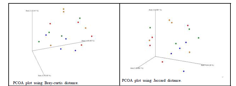 Beta Diversity PCOA plot - Bray-curtis distance 및 Jaccard distance