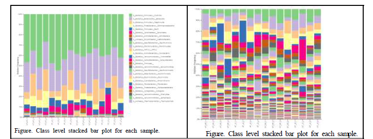 Class 수준의 Taxonomic Assignment bar plot