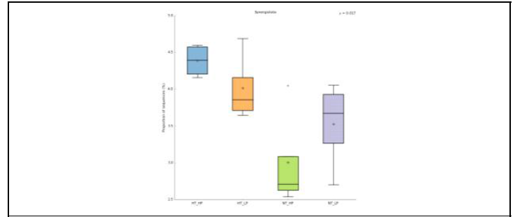 Box plot of Synergistota(Phlyum Level)