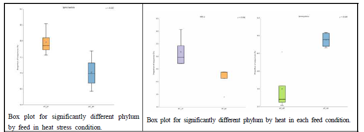 처리조건에 대해 유의적 차이를 보이는 Genus(Box plot)