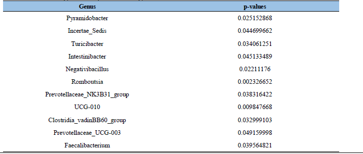 Genus 수준에서 통계적인 유의성을 보이는 미생물(ANOVA)