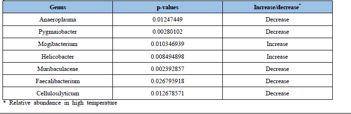 저단백질 사료에서 사육온도에 따른 유의적 차이를 보이는 미생물(Genus)