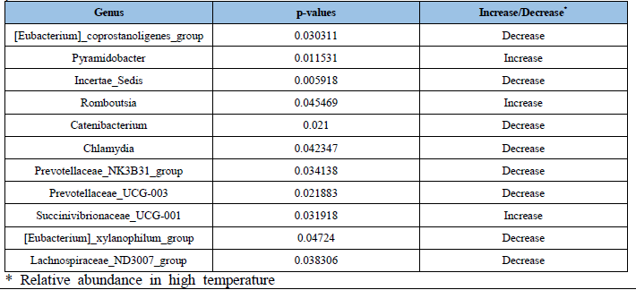 고단백질 사료에서 사육온도에 따른 유의적 차이를 보이는 미생물(Genus)